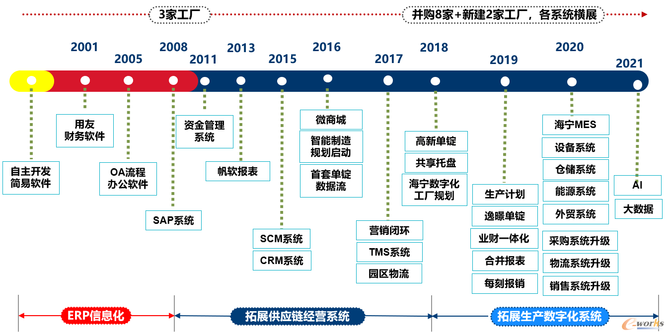 恒逸数字化发展路径