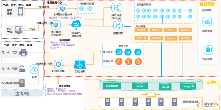部署架构图