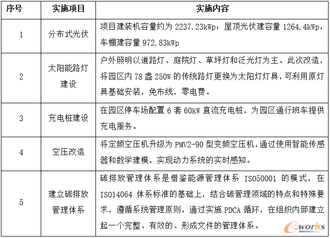 绿色低碳项目实施