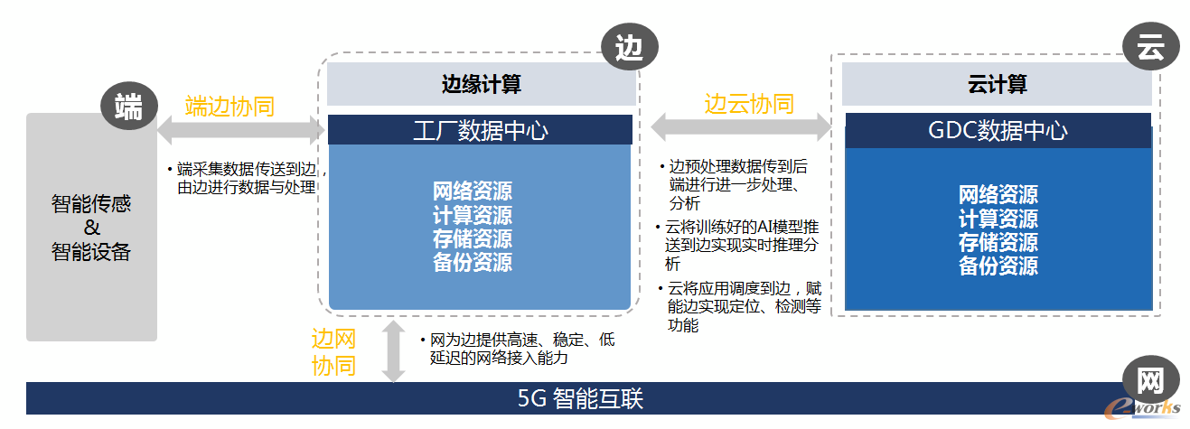 “端—边—云—网”协同