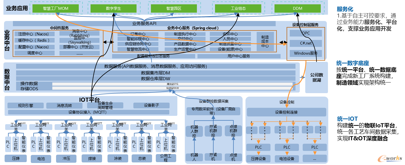 智慧工厂系统架构