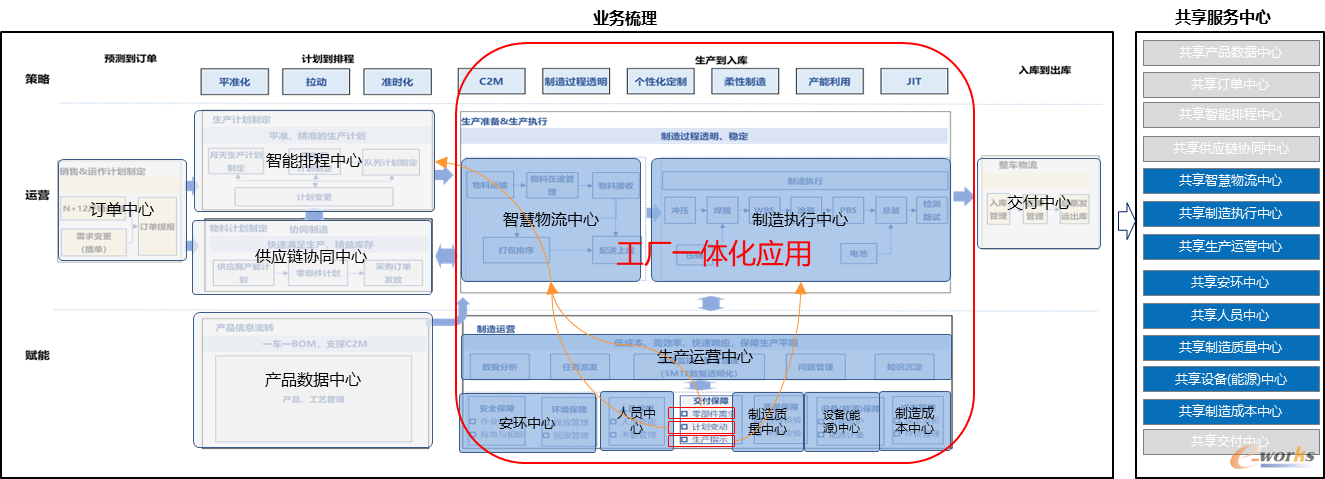 工厂一体化应用架构