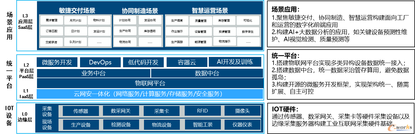 长安智慧工厂数字制造架构