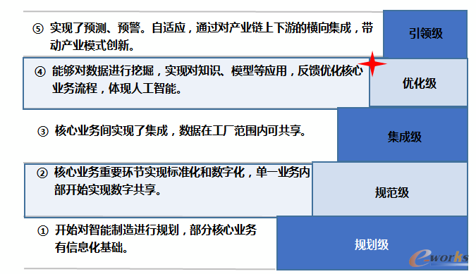 长安汽车智能制造目标
