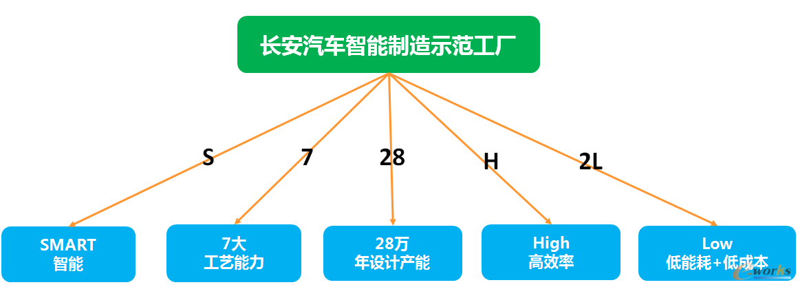 长安汽车智能制造示范工厂建设目标