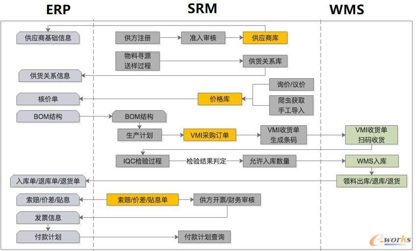 产供销一体化