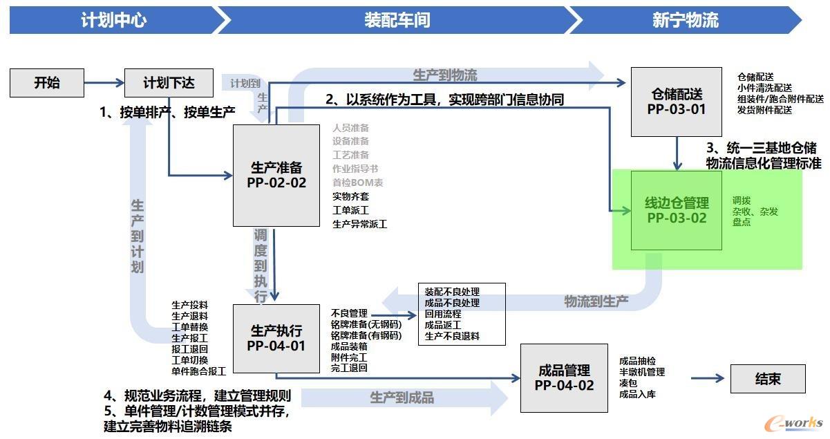 生产全流程管理