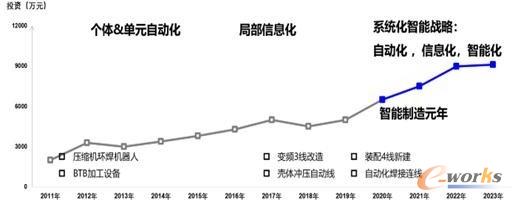 东贝智能制造推进路线
