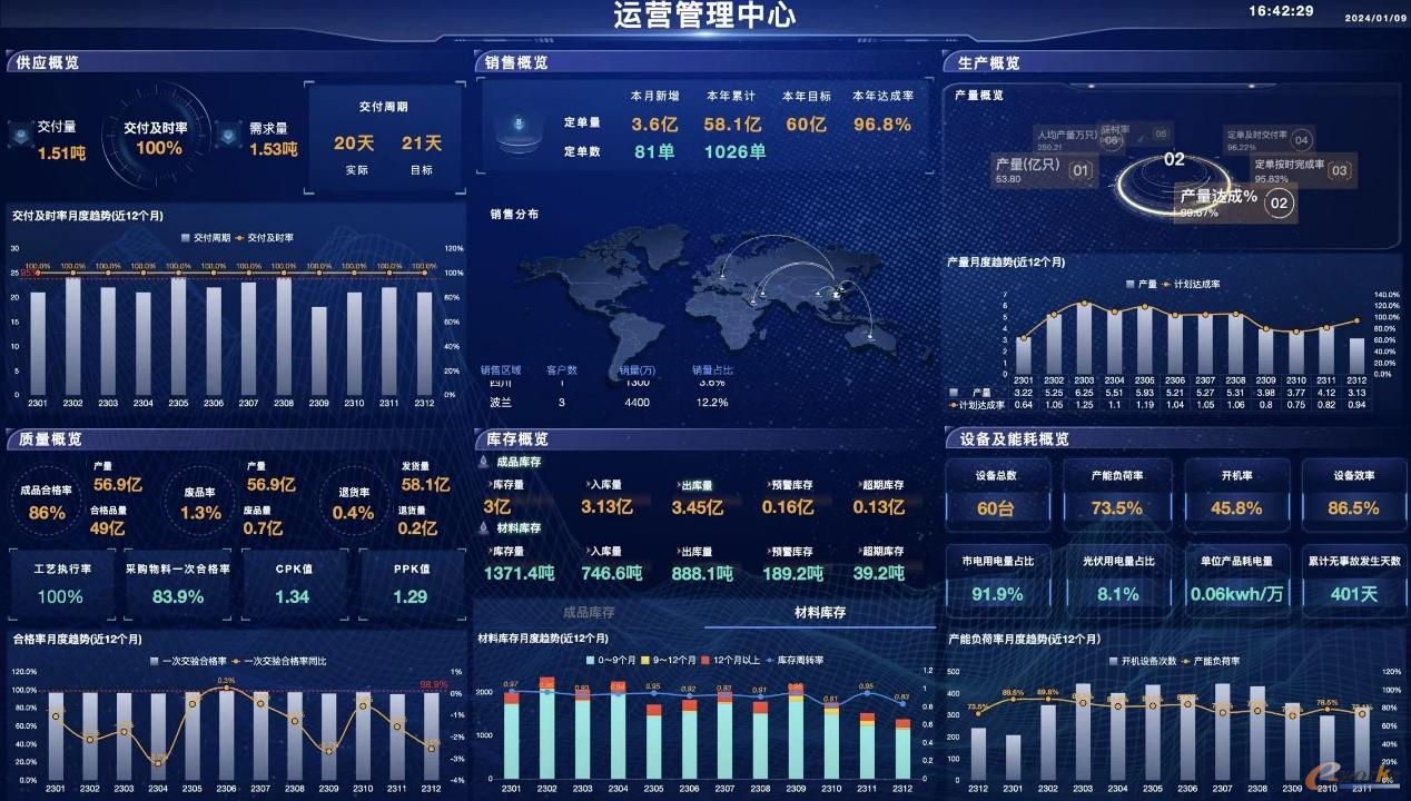智能运营中心