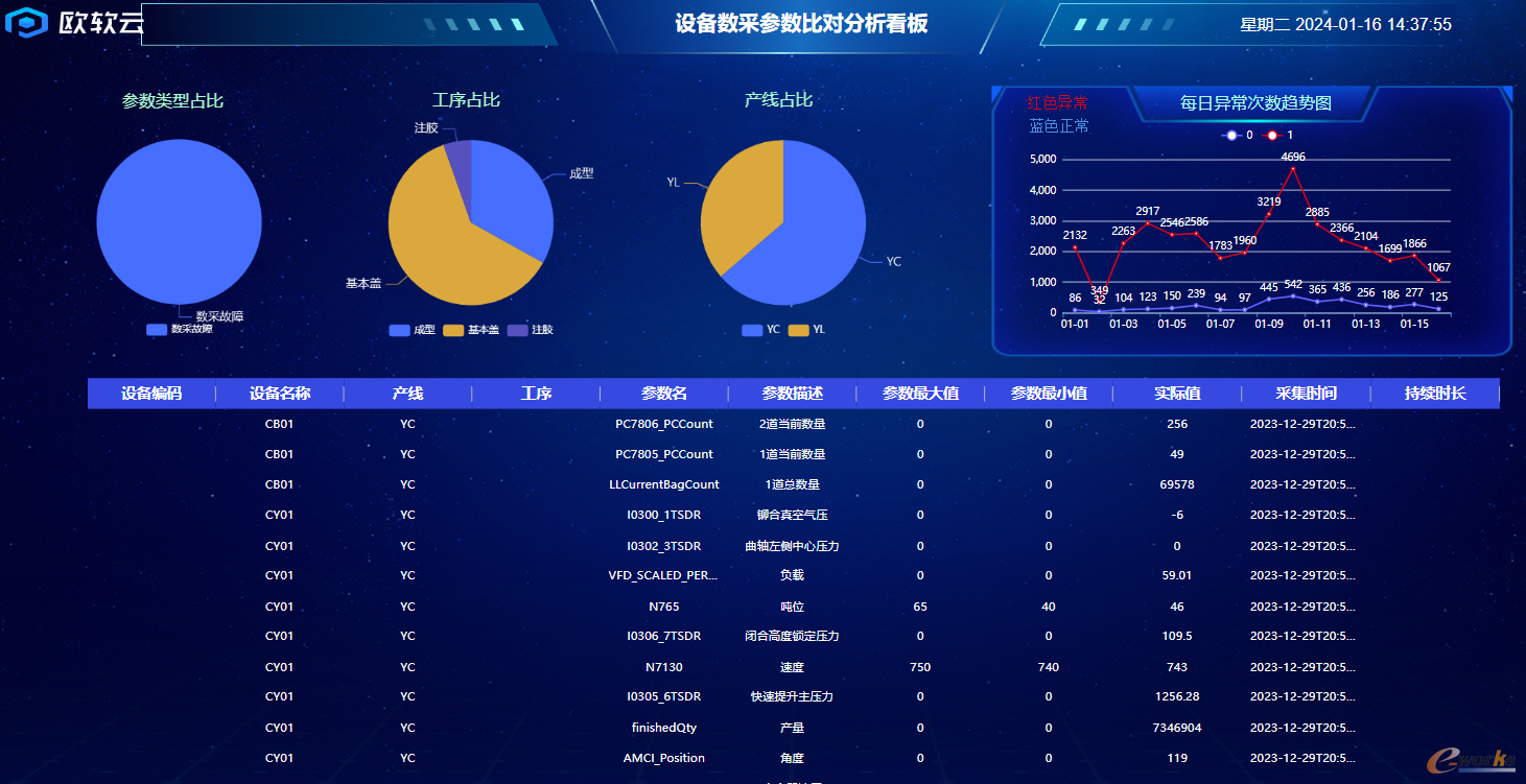 设备数据采集分析
