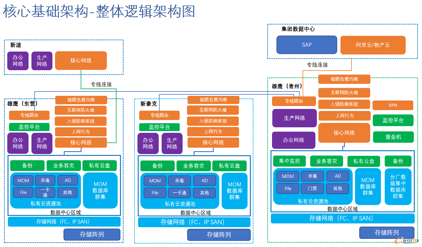 雄鹰轮胎IT基础架构