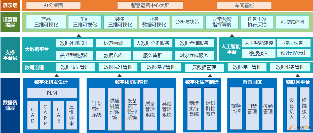 生产指挥系统应用架构