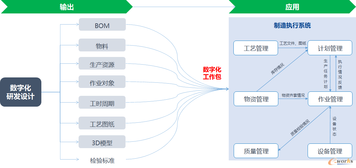 数字化设计制造协同流程