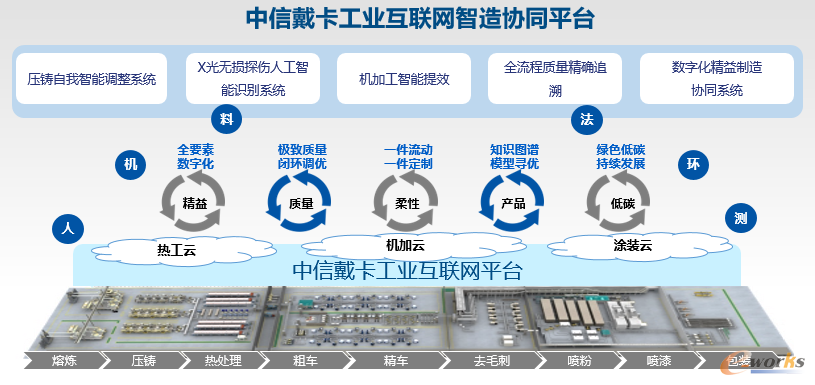 中信戴卡工业互联网智造协同平台