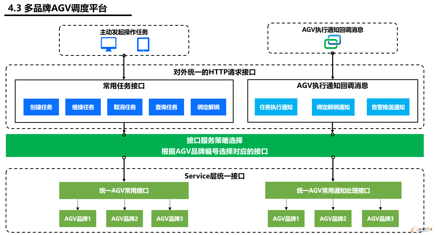 AGV调度平台