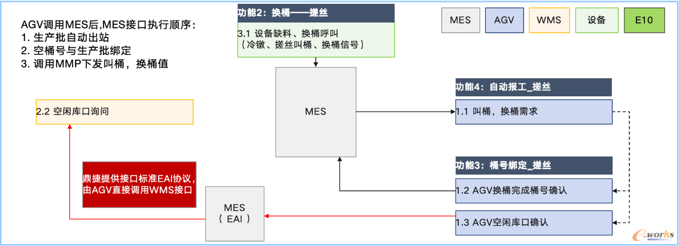 在制品智能转移