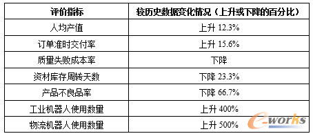 效益分析