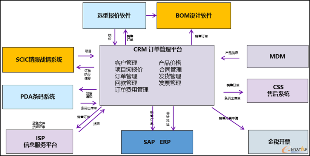 可视化操作界面