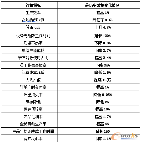 效益分析