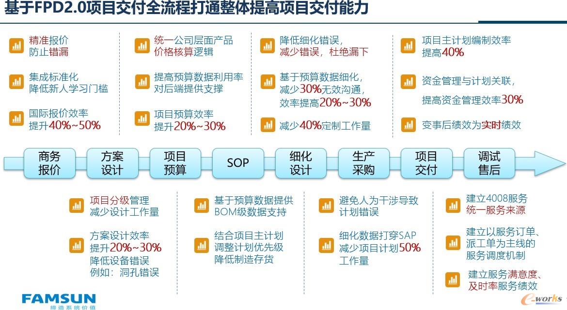 全价值链集成优化