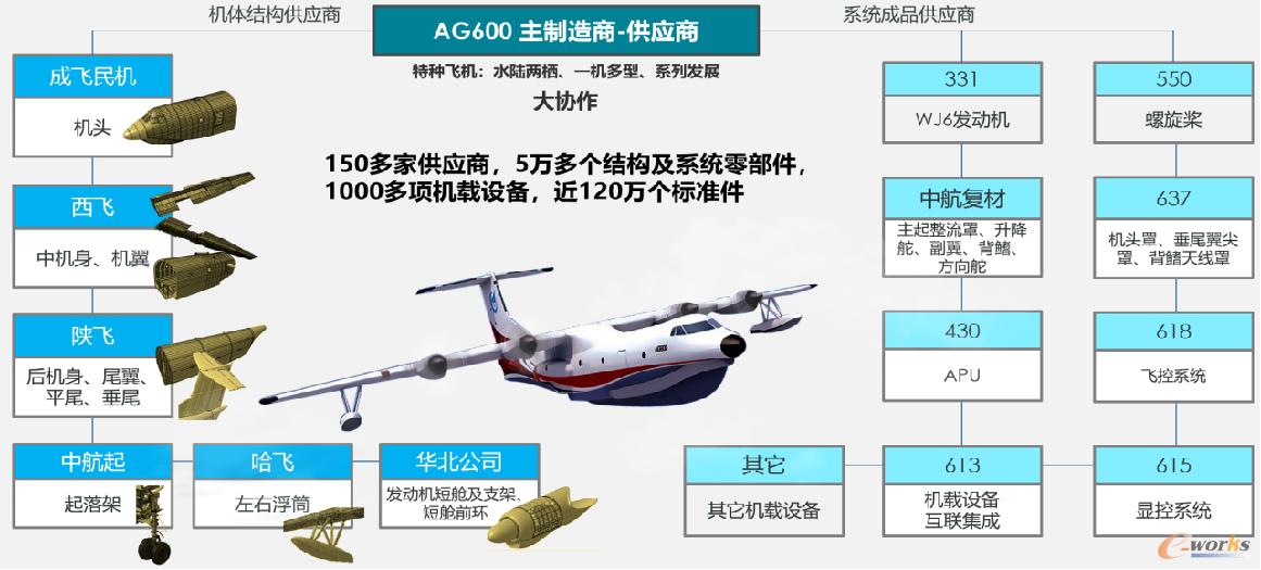  AG600型号的主要供应商
