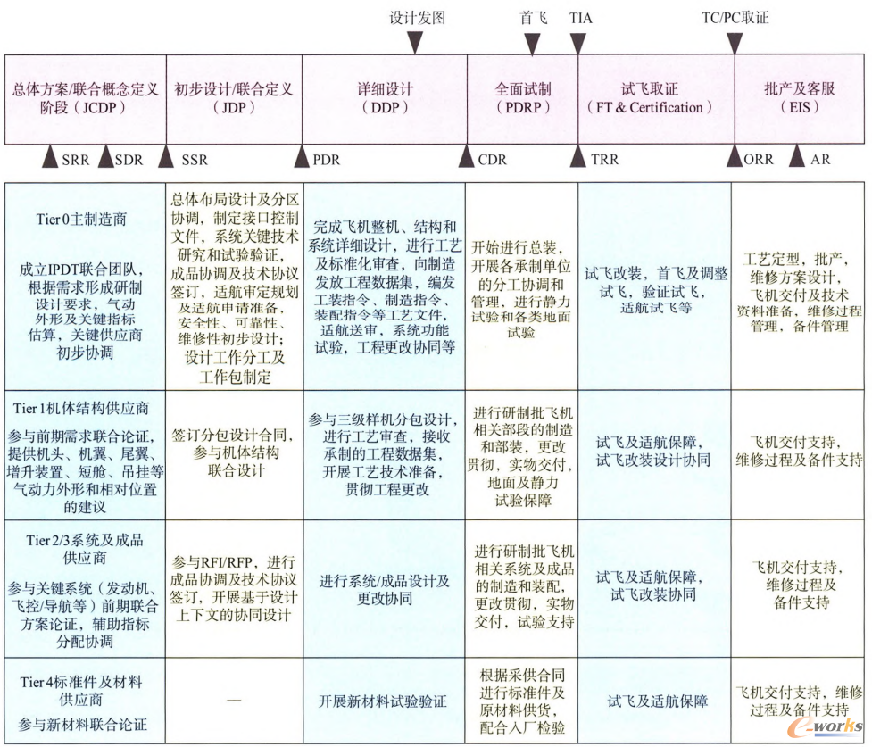 AG600飞机“主-供”模式全生命周期协同总体业务框架