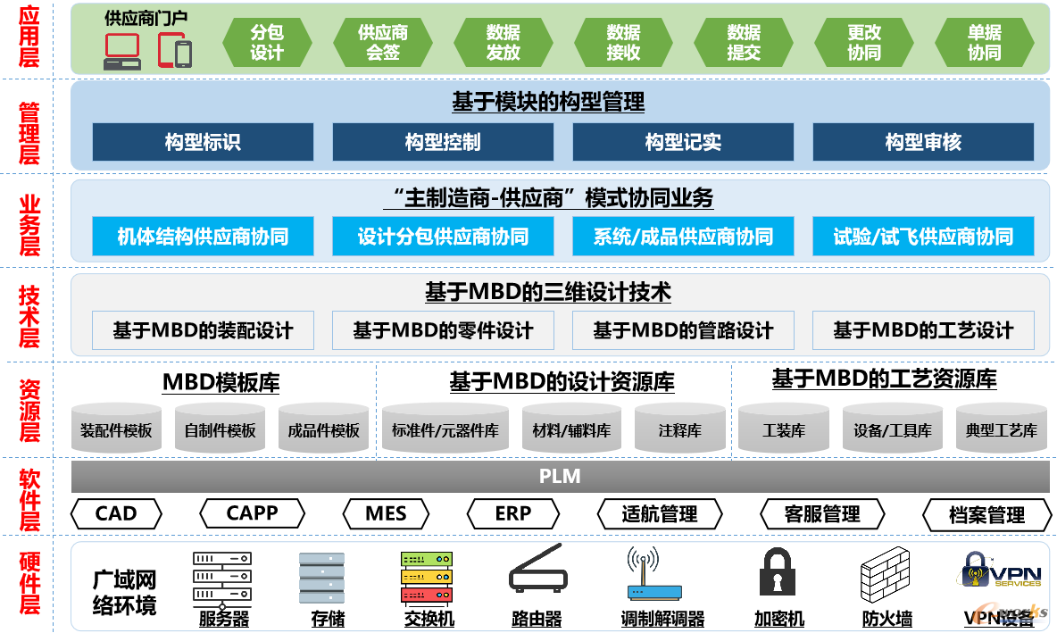 AG600供应商协同平台总体应用框架