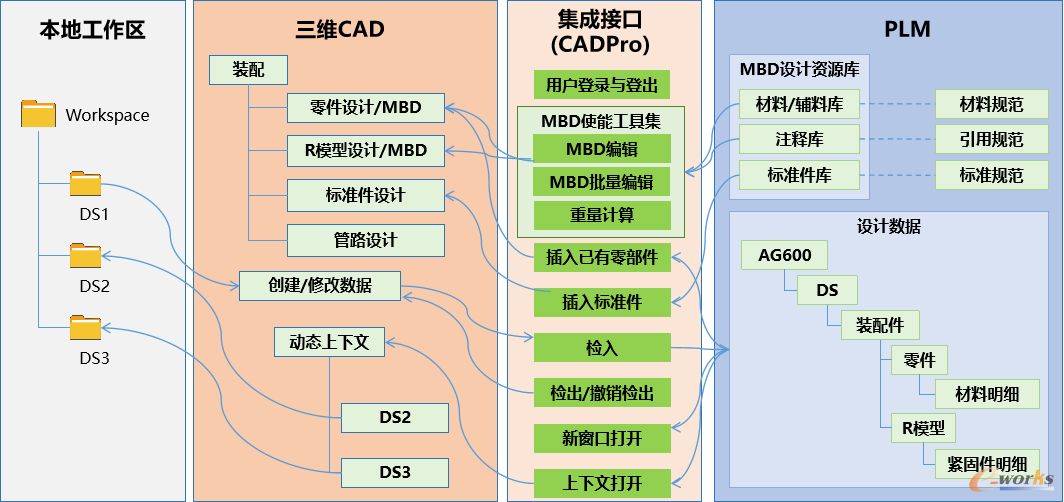  基于模块的多专业MBD协同设计集成架构