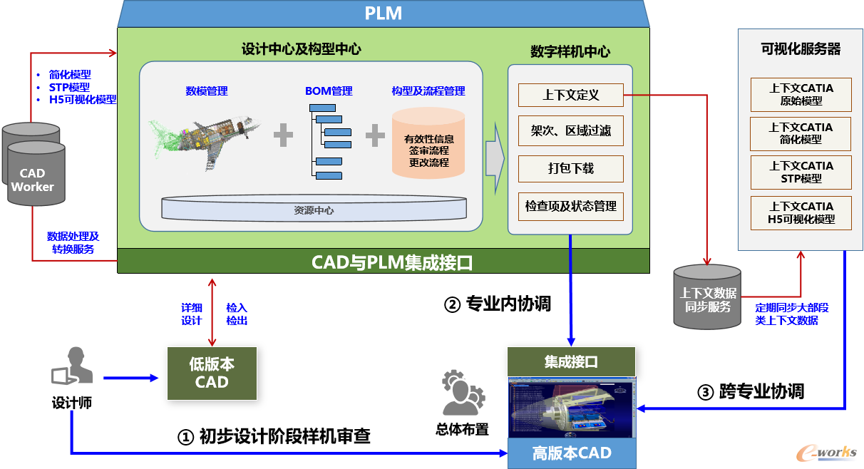  基于可配置数字样机（cDMU）的审查环境应用架构