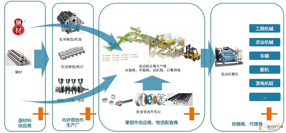 发动机全产业链的网络化协同制造模式