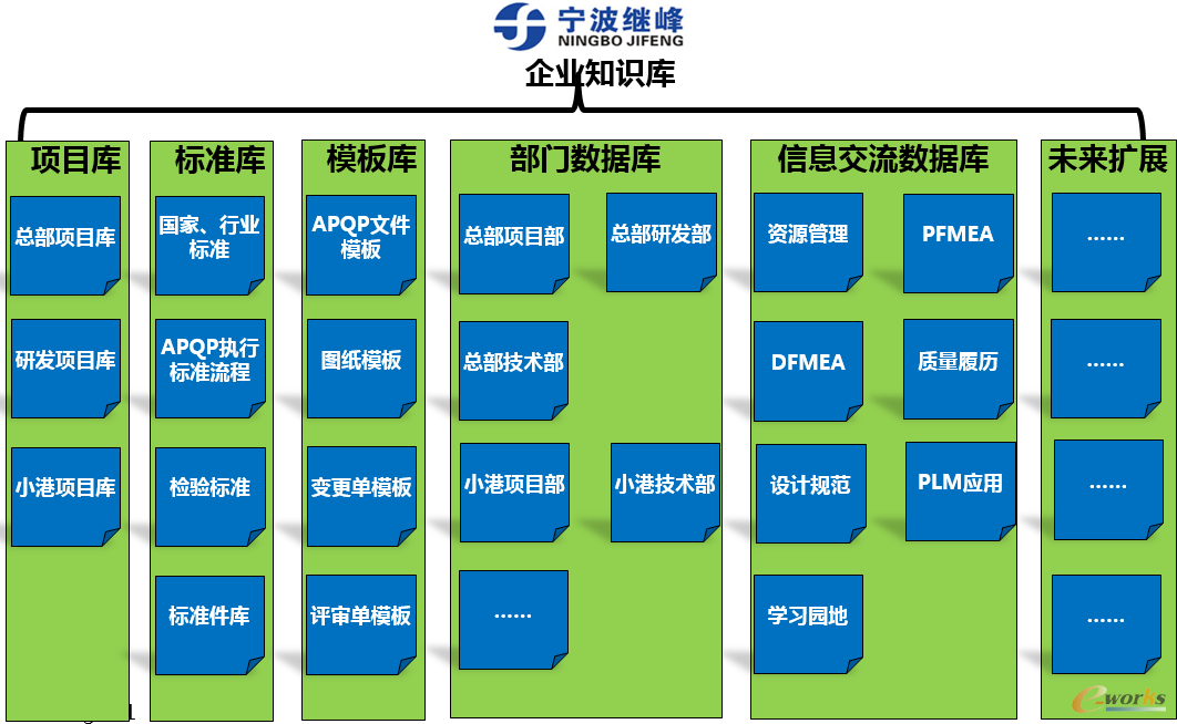  PLM 企业知识库架构 