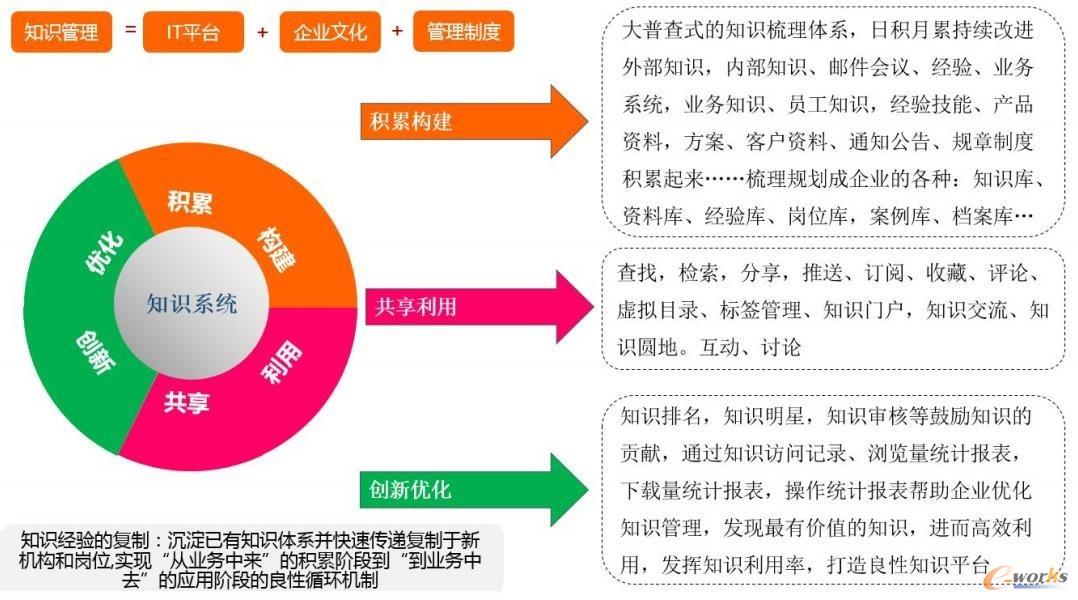  知识管理整体示意图