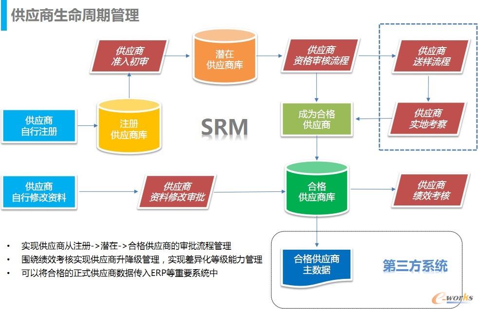 SRM 系统架构图