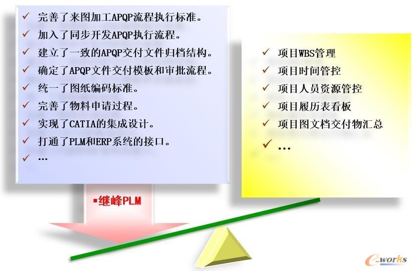 PLM 系统一期实现功能 