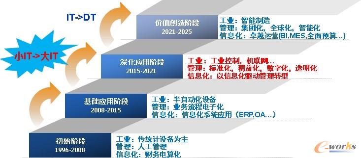  信息化现状所处于阶段