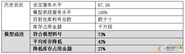 整车厂B某外地仓改善成效