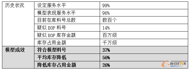 整车厂A某外地仓改善成效