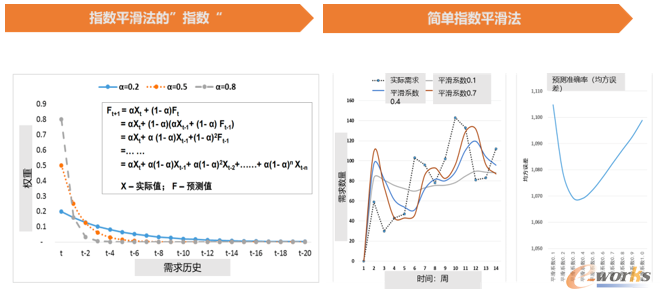 指数平滑原理图