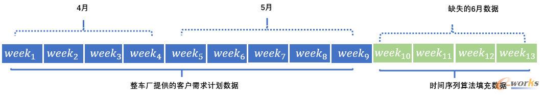 时间序列算法填充示意图