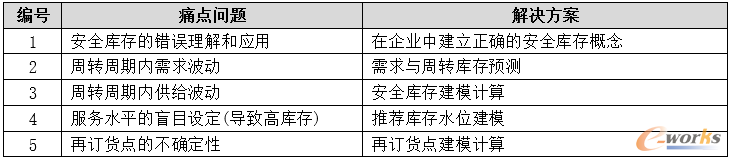 痛点问题对应的数据分析解决方案