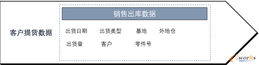  客户提货数据来源及主要字段