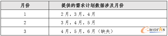 数据缺失填充示例表