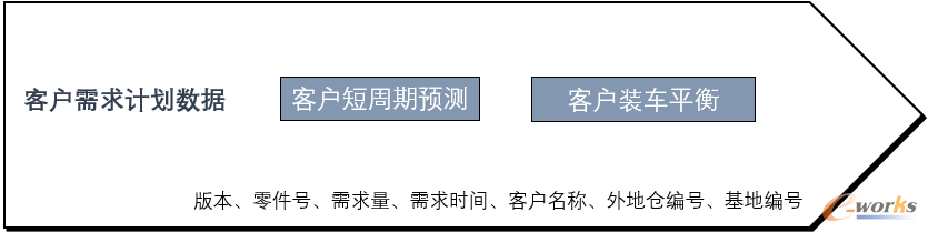 客户需求计划数据来源及主要字段