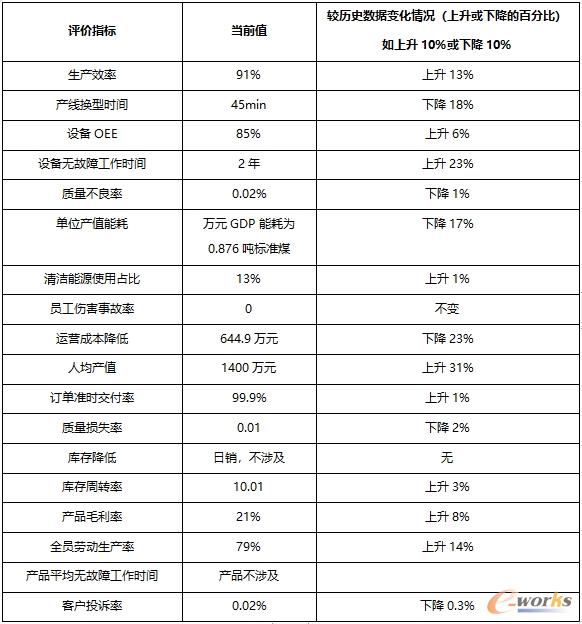 效益分析