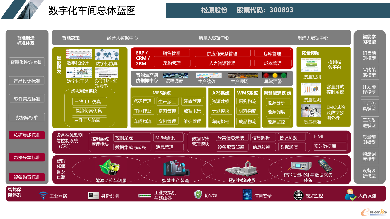 智能工厂系统架图顶层规划图