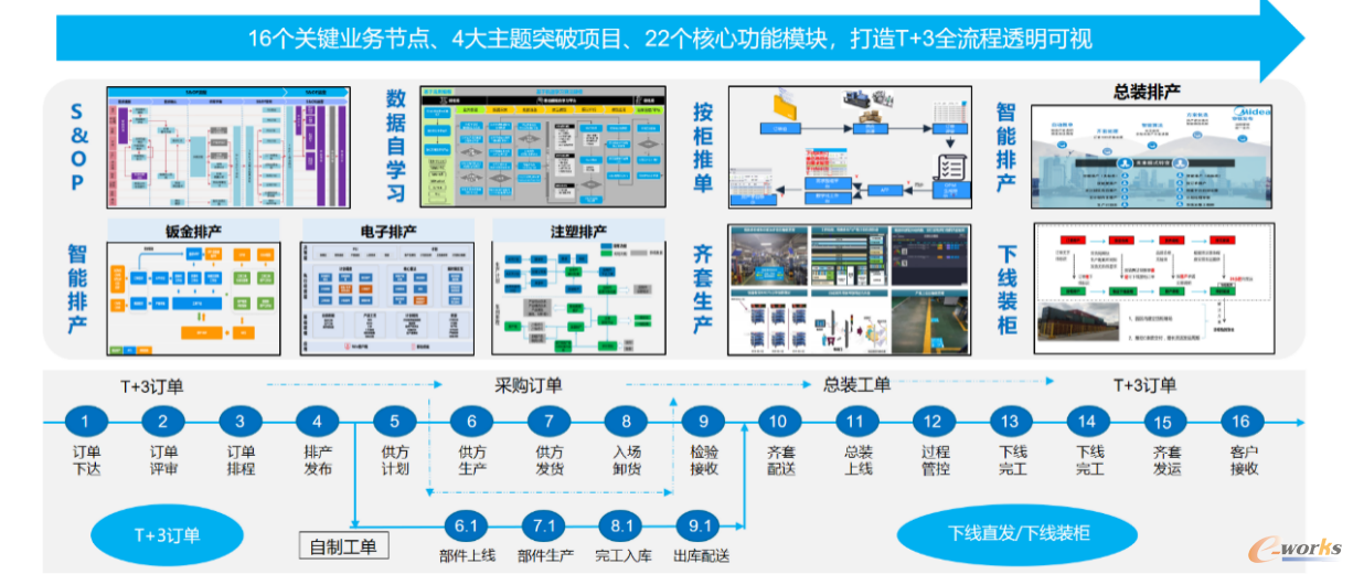 订单端到端构建框架