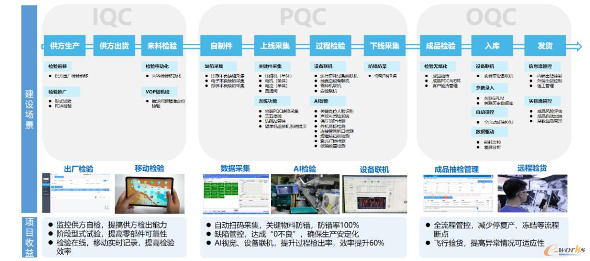 品质端到端构建框架
