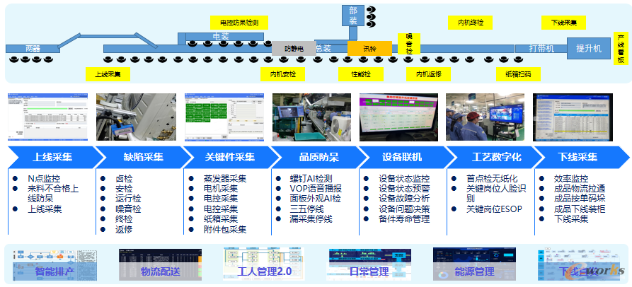 生产端到端构建框架