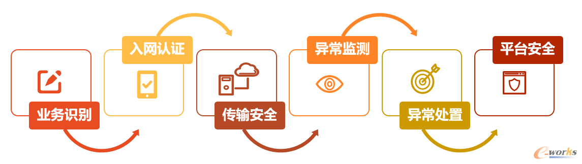 图4 安全防护机制