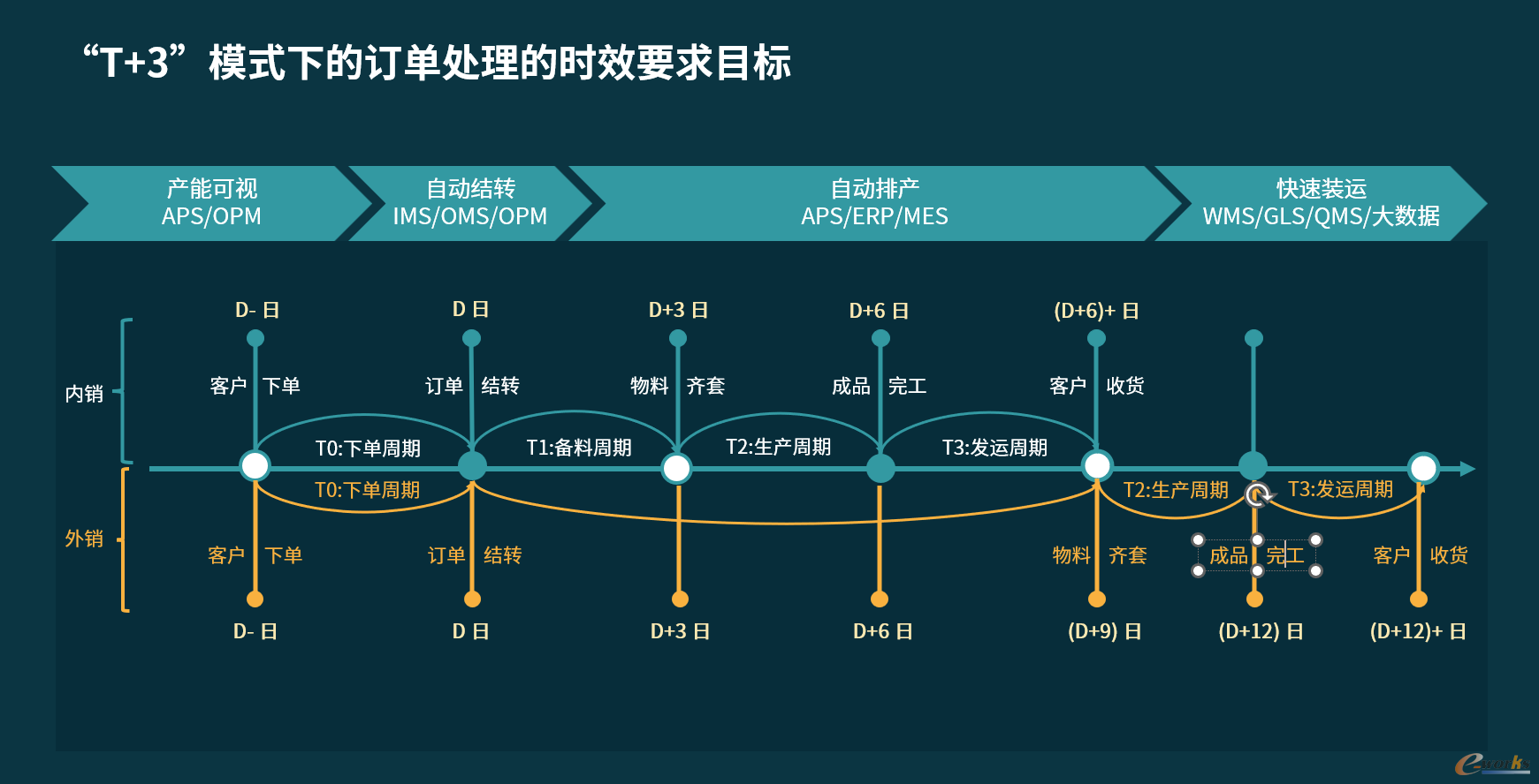 “T+3”模式下的订单处理的时效要求目标